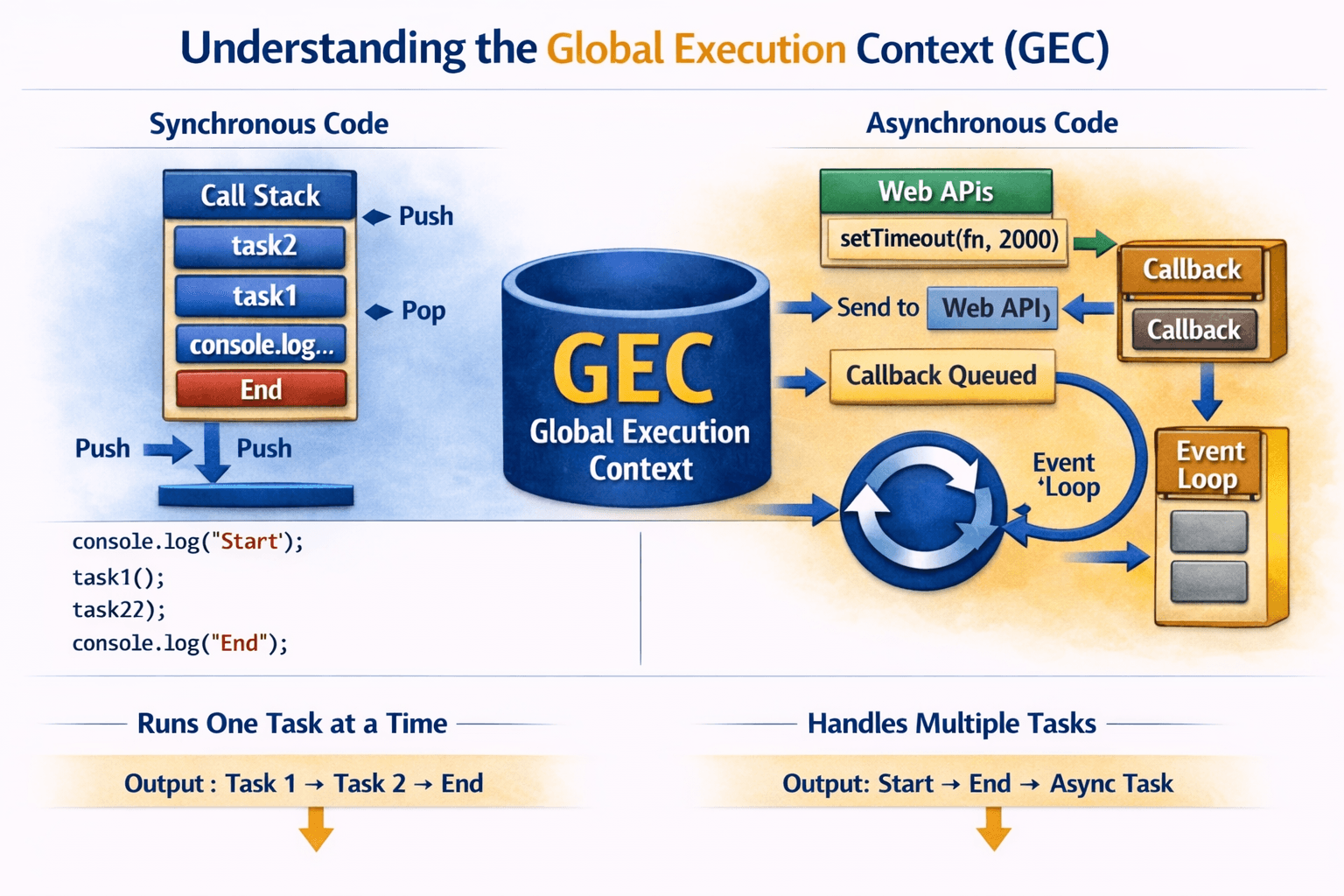 Synchronous vs Asynchronous JavaScript