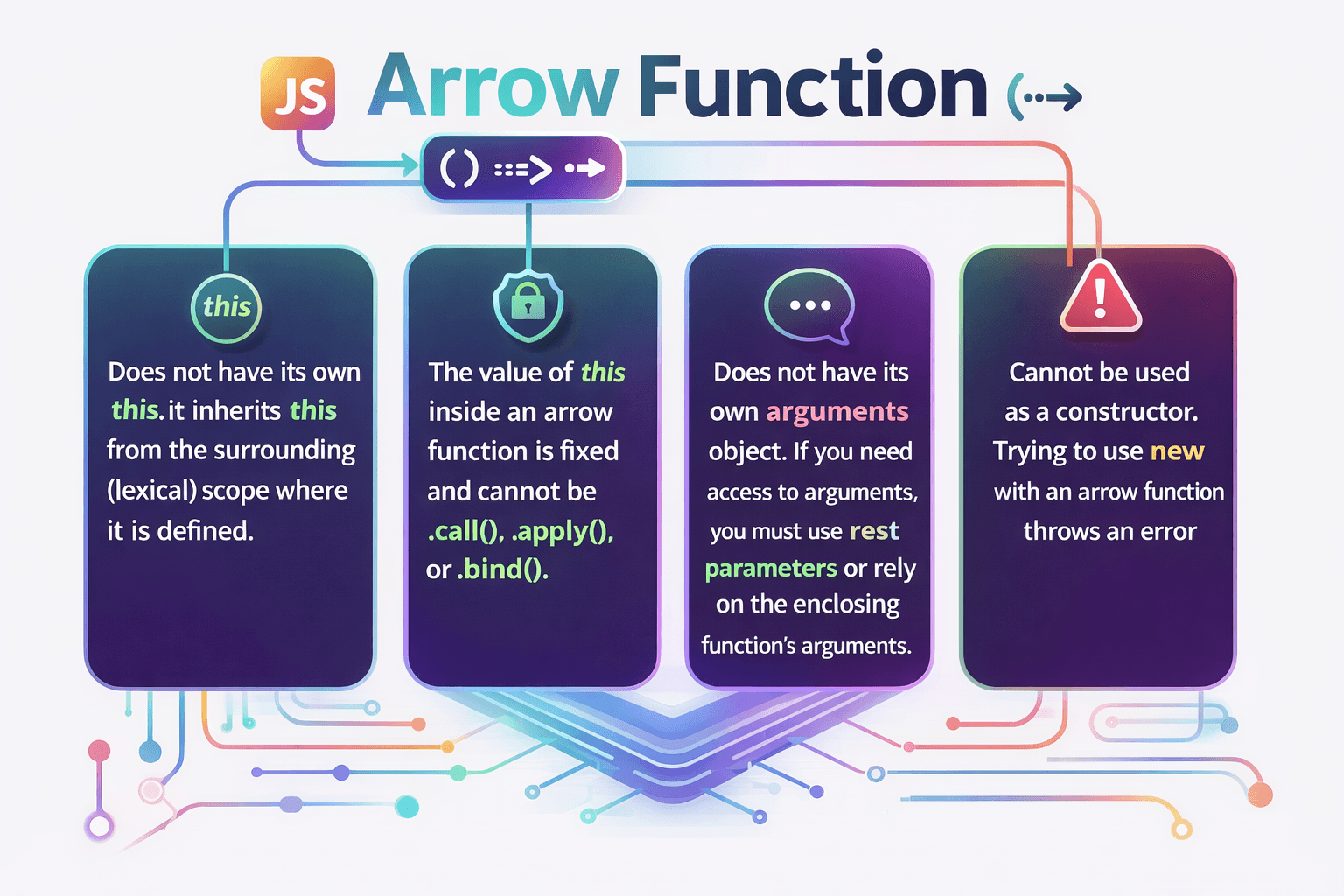 Arrow functions