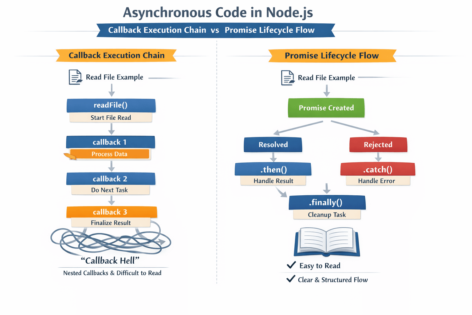 Async Code in Node.js: Callbacks vs Promises