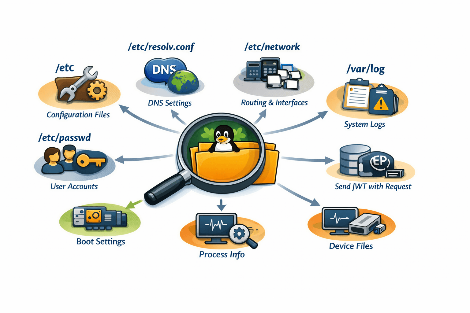 Hunting the Linux File System: