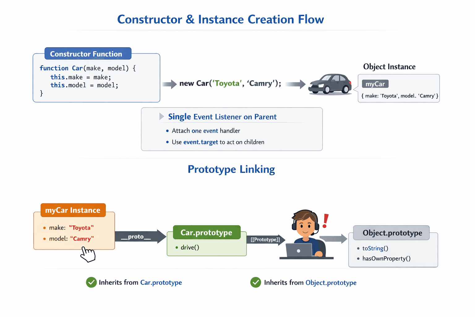 What Really Happens When You Use new?