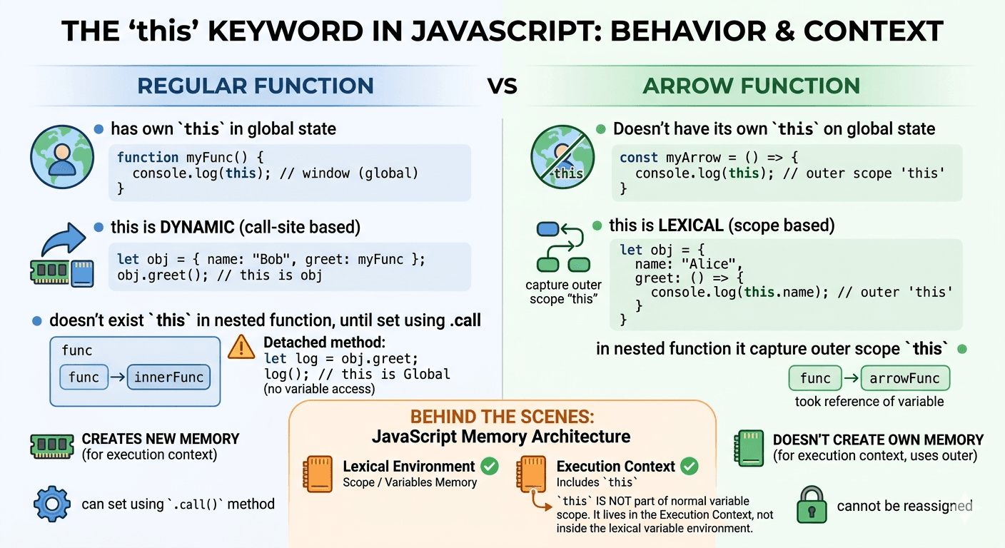 Understanding the this Keyword in JavaScript